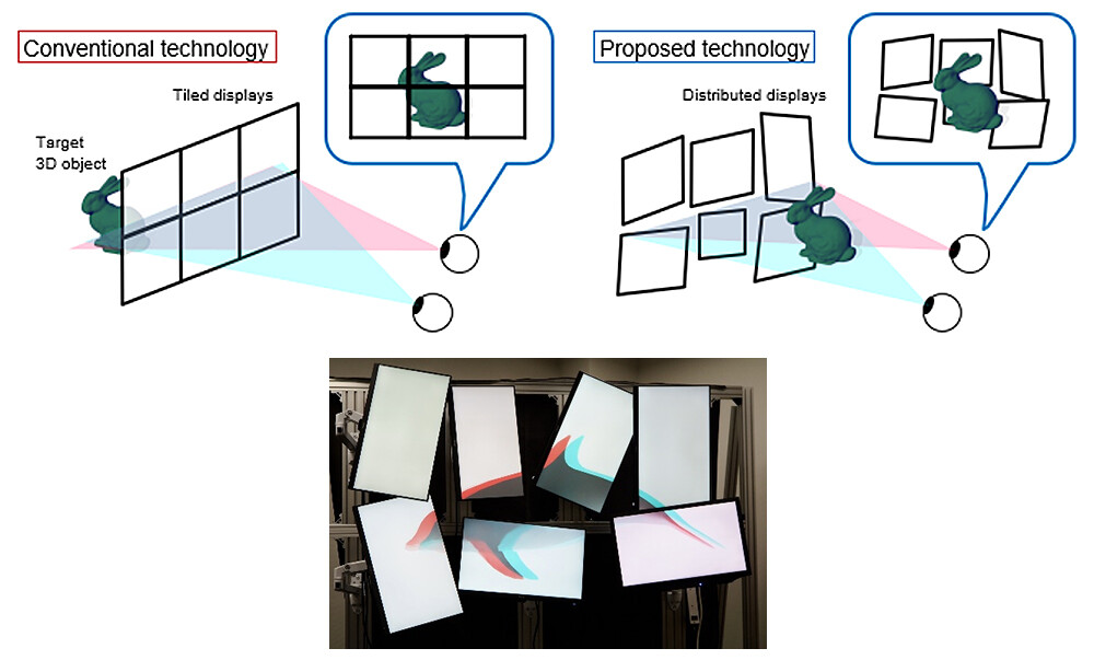 Figure 1 (Top) shows the presentation of a large-scale 3D image using a conventional aligned group of monitors and the proposed method using a non-aligned group of monitors. Conventionally, it has been thought that the image can be displayed only in the back because the edge of the monitor occludes the image. However, in this proposed method, a large-scale 3D image can be displayed by inducing transparency perception. (Bottom) The presentation of a large 3D image, which induces a transparent visual illusion with brightness adjustments, by a group of monitors placed unevenly. Here, an anaglyph method is used to present a grayscale 3D image in red and cyan. However, it can be replaced with other methods that support color, such as the active shutter method.