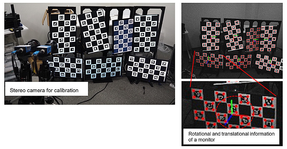 Figure 2 (Left) A calibration pattern is presented in each monitor and the entire monitor group is photographed with a stereo camera. (Right) Results of photographing by the camera and 3D rotational and translational posture estimation of each monitor.
