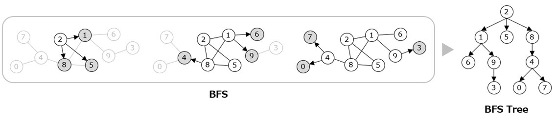 Figure 1 Flow of Conventional BFS / Note. With vertex② as a start point. All vertices in the graph are discovered by visiting vertices connected by edges in order of proximity from the start point. Graph500 measures the performance of constructing a BFS tree, which represents the visiting path of the BFS.