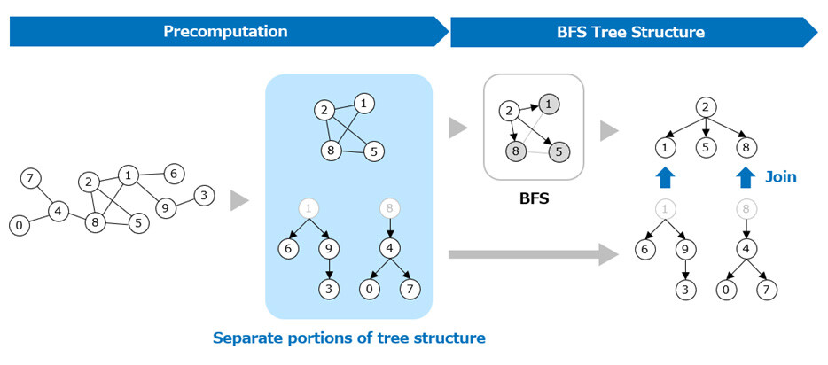 Figure 2 Flow of BFS tree Construction using Forest Pruning