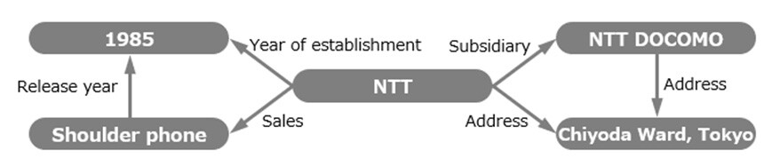 Figure 3 Example of the Knowledge Graph / Note. Although it is difficult to discern a relationship between 1985 and Chiyoda Ward, Tokyo at a glance, it is possible to read that 