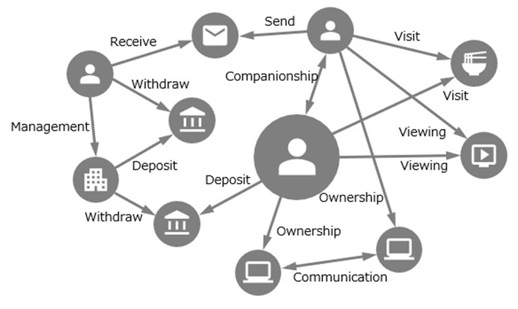 Figure 4 Example of a Graph Consolidating Complex Information / Note. Graphs can represent a variety of information, such as people's behavior and relationships, communication between computers, and financial transactions between accounts.