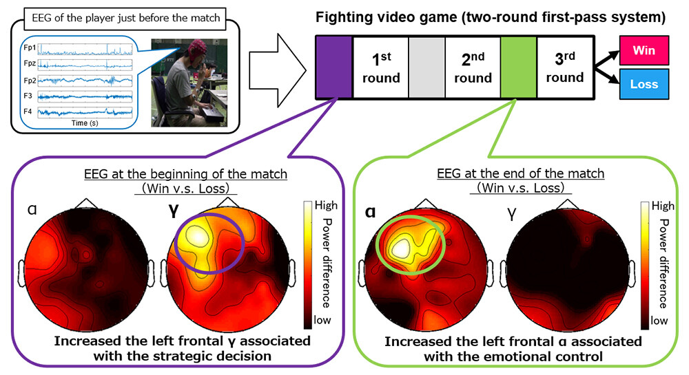Figure 1 Pre-round EEG correlates with match outcomes in fighting video game.