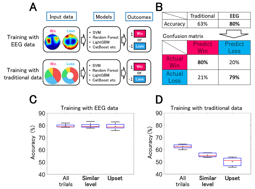 Figure 2 Results of match outcome predictions using pre-match EEG data. (A) Schematic of machine learning models using either EEG data or traditional data. (B) Prediction accuracy and the corresponding confusion matrix. Comparison of prediction accuracy for all matches, similar-level matches, and upsets, using models trained with either (C) EEG data or (D) traditional data.