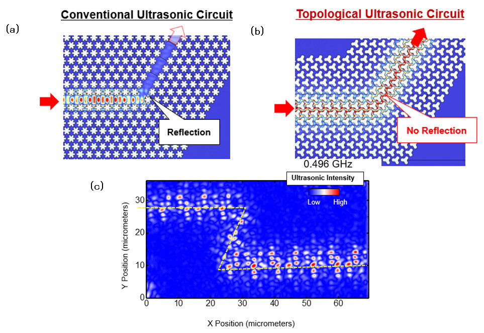 Figure 3 Numerically simulated spatial evolution of gigahertz ultrasonic waves propagating through a conventional ultrasonic circuit (a) and a topological ultrasonic circuit (b). In conventional circuits, the area where periodic holes are removed is a waveguide, and ultrasonic waves are strongly reflected at the corner bent 120° in the middle. In topological circuits, on the other hand, waves travel smoothly to the exit without backscattering. The periodic hole spacing, and the input ultrasonic frequency of both circuits are similar: 4 micrometers and 0.5 GHz, respectively. (c) Measurements of ultrasonic wave propagation through topological circuits shaped like the letter 