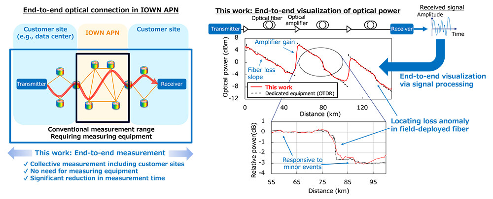 Figure 1 End-to-end visualization of optical signal power along fiber-optic link solely by analyzing received signal