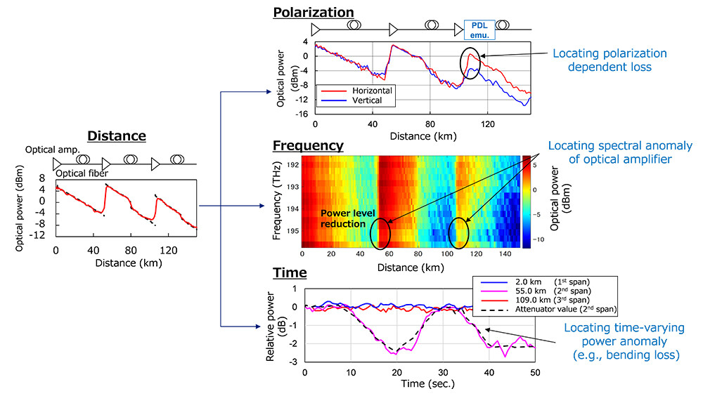 Figure 2 Four-dimensional (distance, polarization, frequency, and time) optical power visualization technology