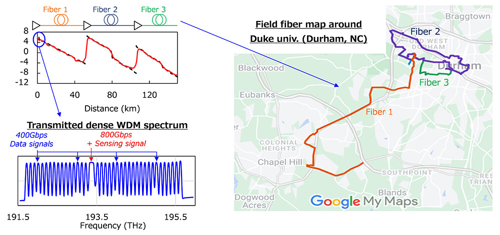 Figure 3 Field Deployed fiber map and Dense WDM spectrum used in this experiment