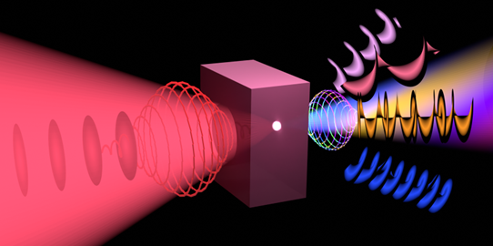 Figure 1 Light with selective polarization and wavefront shaping at various wavelengths (right side) is generated from an intense infrared laser (left side) through wavelength conversion in a solid-state crystal (center)