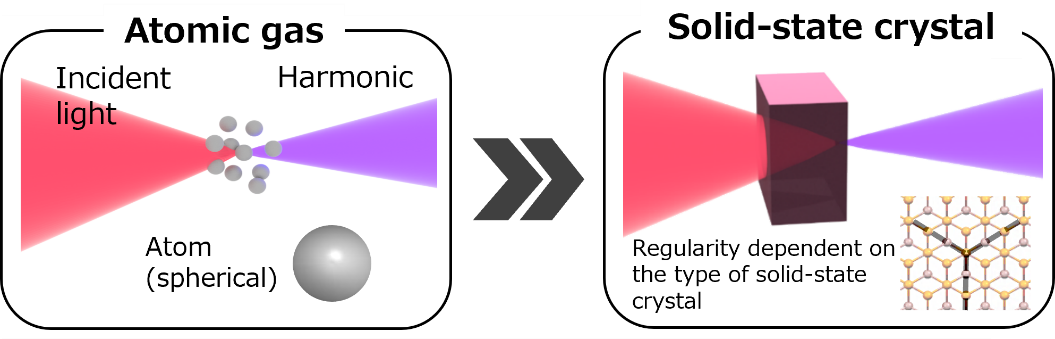 Figure 3 Differences in medium in high harmonic generation. Regularity of shape (symmetry) differs between gases and solids.