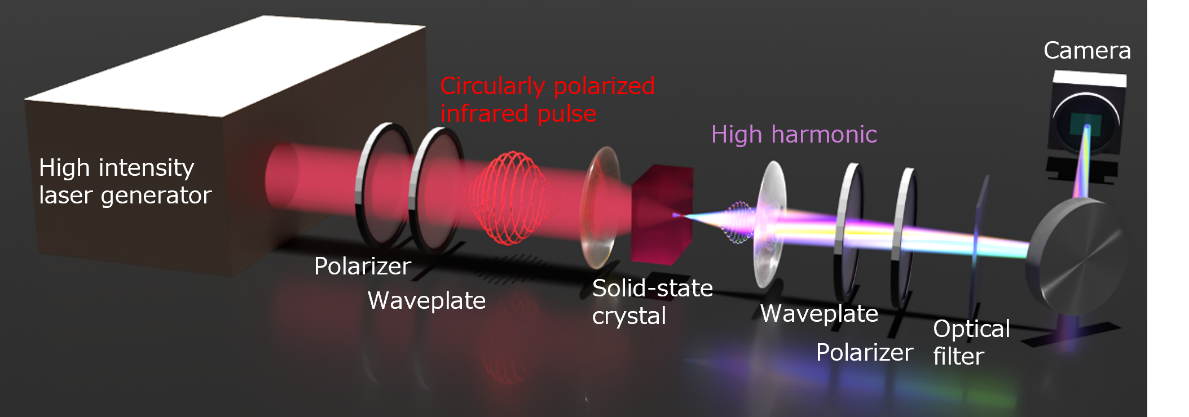 Figure 5 Optical experimental system for high harmonic generation