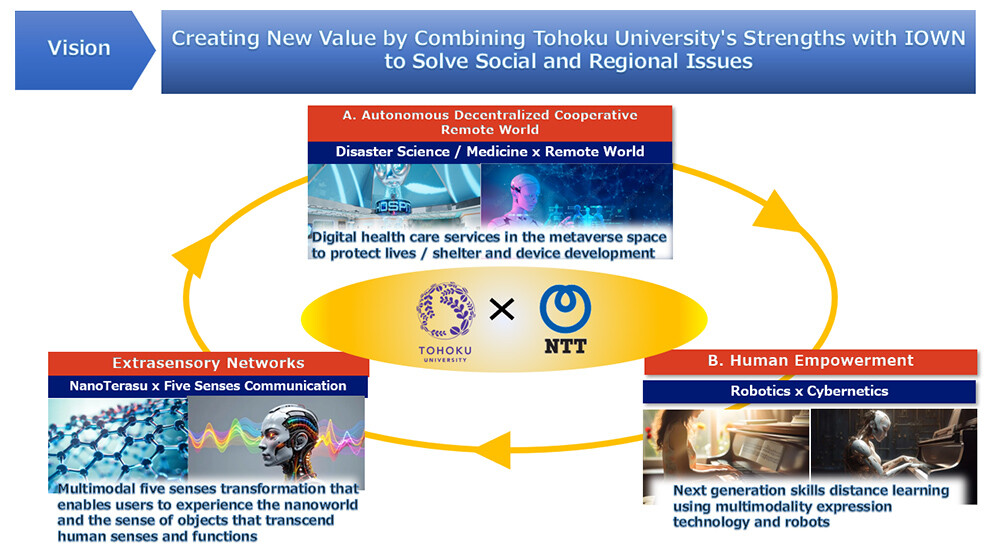 Figure 1 Joint Research Themes