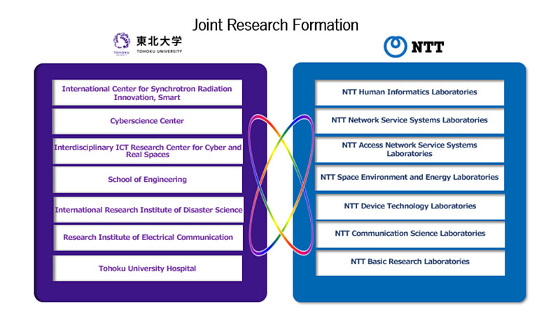 Figure 2 Joint Research Formation