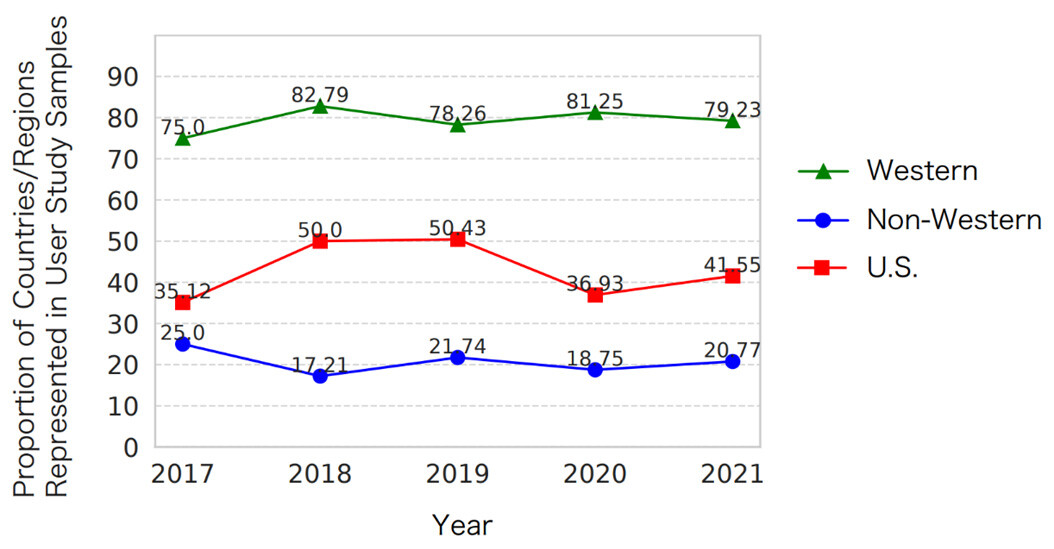 Figure 2 Temporal Changes in the Proportion of Countries/Regions Represented in User Study Samples