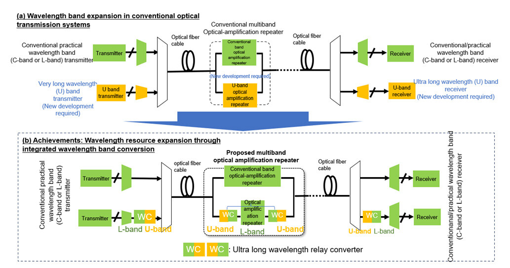 Figure 1 Positioning of This Result and Expansion of Wavelength Resources through Combined Wavelength Band Conversion Technology