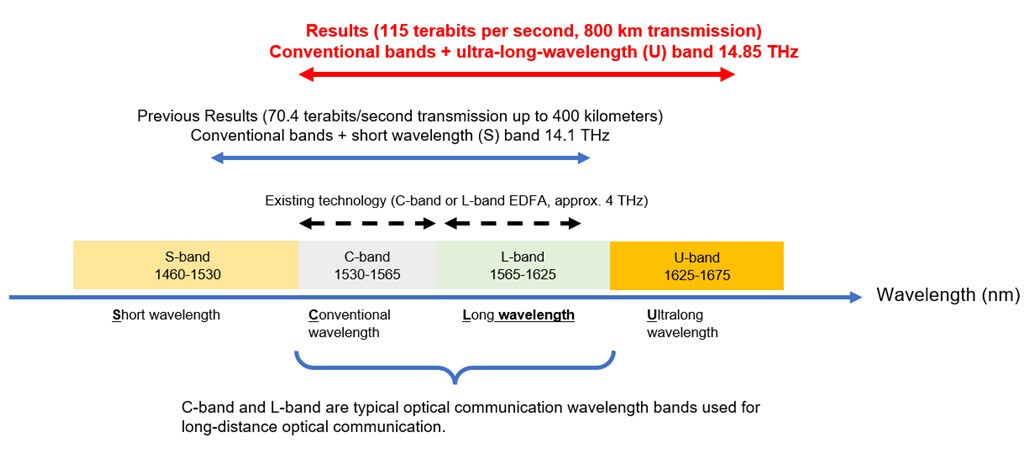 Figure 2 Wavelength Band Expanded by This Achievement