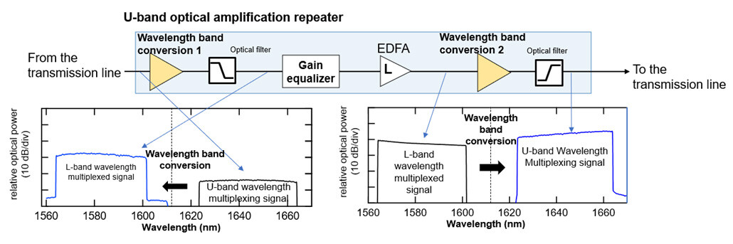 Figure 3 Configuration of U-band Optical-Amplification Repeater Using Wavelength Band Conversion Technology