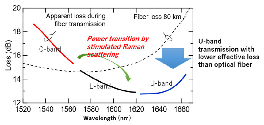 Figure 4 Optical fiber loss and effective broadband transmission loss