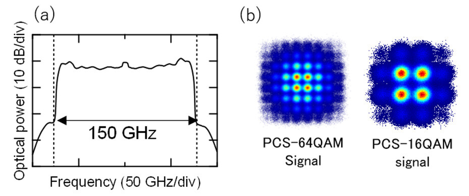 Figure 5 (a) 144 Gbaud Optical Signal Spectrum and (b) Constellation After Optical Fiber Transmission