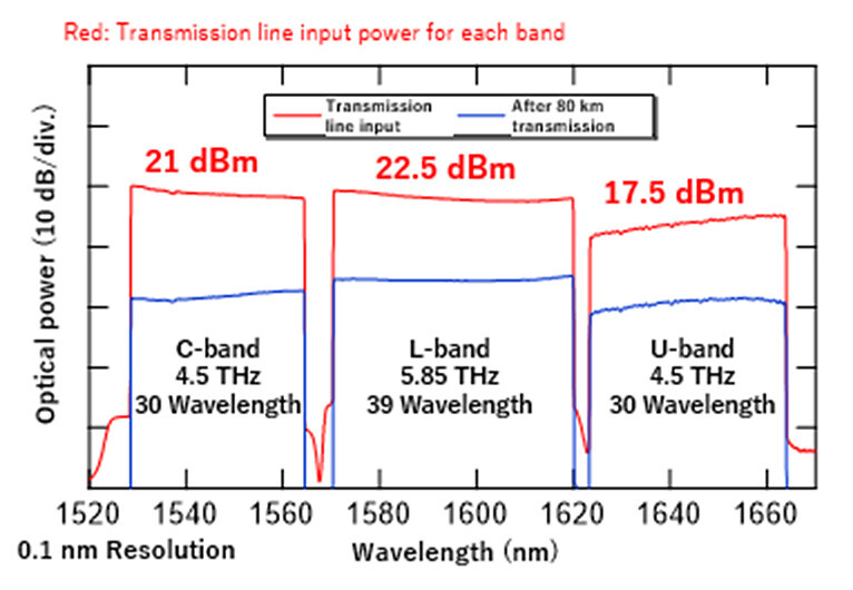 Figure 6 Optical Spectrum of WDM Signals in Transmission Line I/O