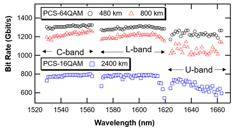 Figure 7 Results of 14.85 THz Band Long-Haul Optical-Amplification Relay Transmission Experiment