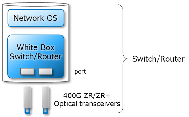 Figure 1. IOWN Network Solution (400G) Overview