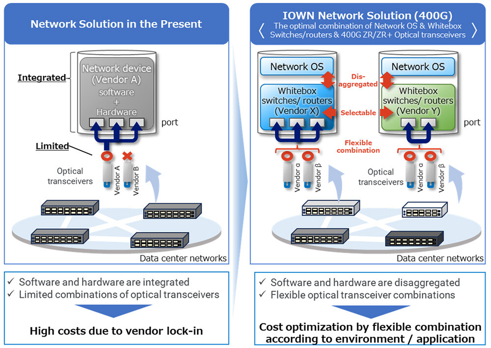 Figure 2. Combination of Network OS, White Box Switch/router, and Optical Transceiver for the IOWN Network Solution (400G)