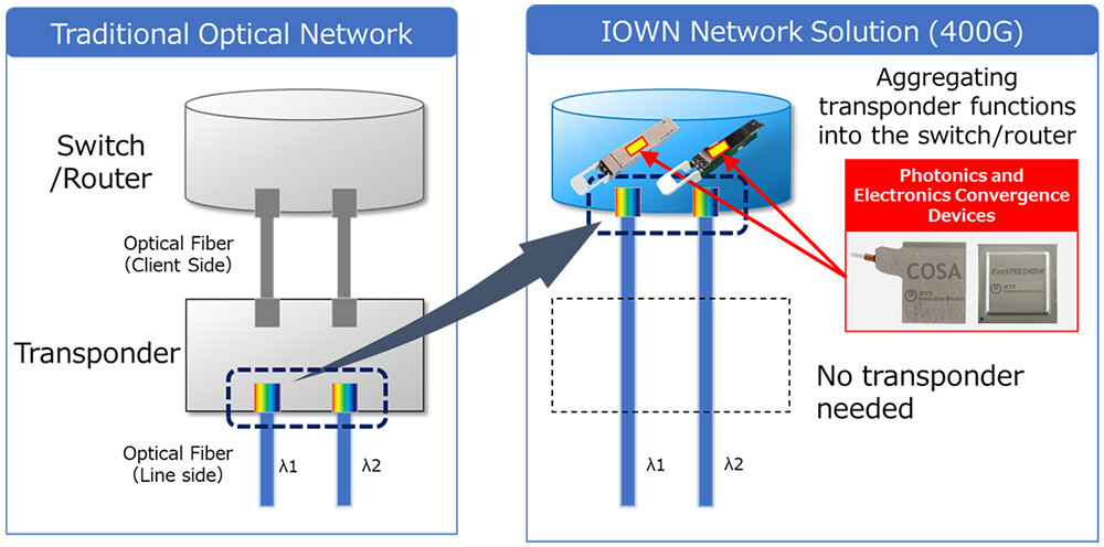 Figure 3. Switch/router Integration of Transponder Functions with IOWN Network Solution (400G)