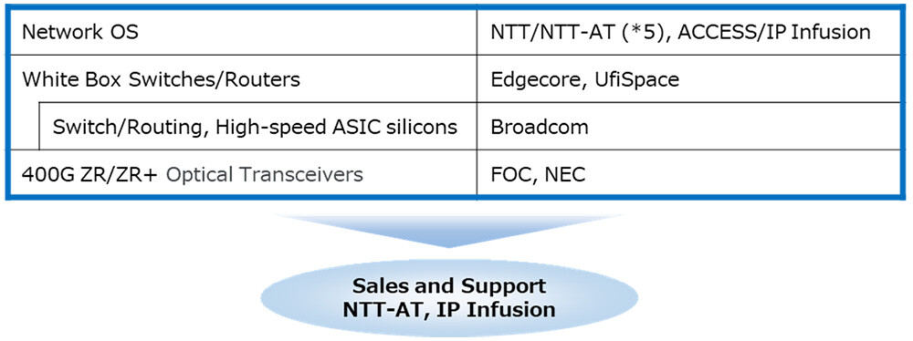 Figure 4. Formation for Providing IOWN Network Solutions (400G)