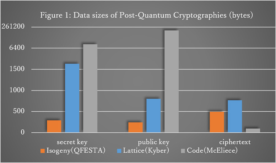 Note. Secret key: The proposed method QFESTA is less than 1/5 compared to lattice encryption (Kyber). Less than 1/20 of code encryption (McEliece). Public key: The proposed method QFESTA is less than 1/3 compared with lattice encryption (Kyber). Less than 1/800 of code encryption (McEliece). Ciphertext: Compared with the proposed method QFESTA, the code encryption (McEliece) is smaller than 1/5, but the size of the private key and public key of the code encryption (McEliece) is much larger than that of the proposed method QFESTA.