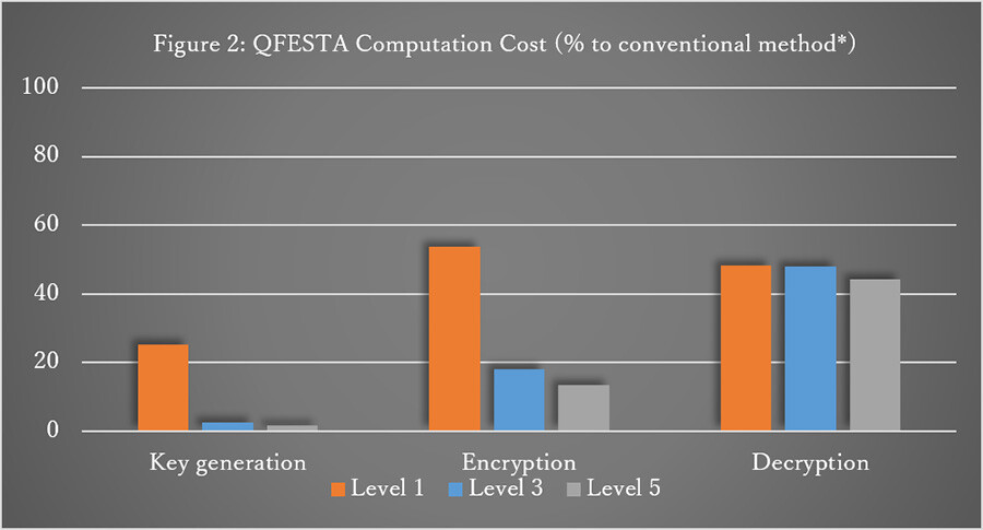 Note. The higher the security level, the longer the computation time. The ratio shown in the graph is decreasing because the conventional FESTA increases more than QFESTA. *FESTA: Fast Encryption from Supersingular Torsion Attacks. Andrea Basso, Luciano Maino, and Giacomo Pope. (2023)