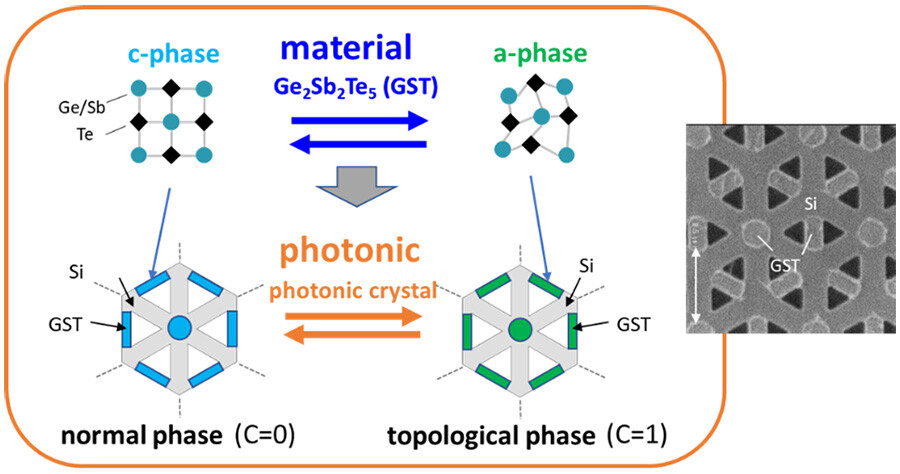 Figure 1. Summary of this work. Achievement of photonic topological phase transition induced by the material phase transition using hybrid photonic crystal structures.