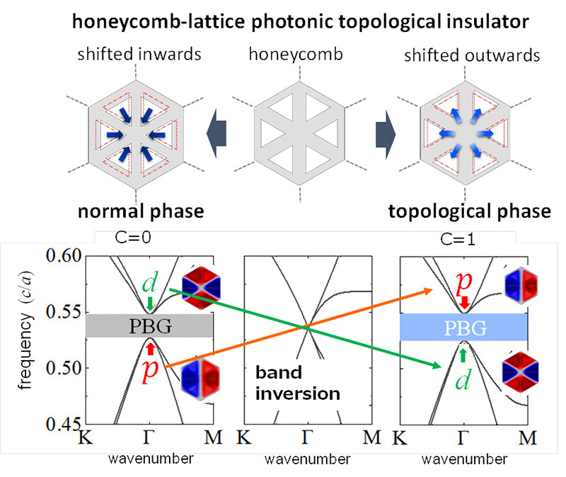 Figure 2. A way to create a honeycomb-lattice photonic topological insulator (top) and its band structure (bottom).