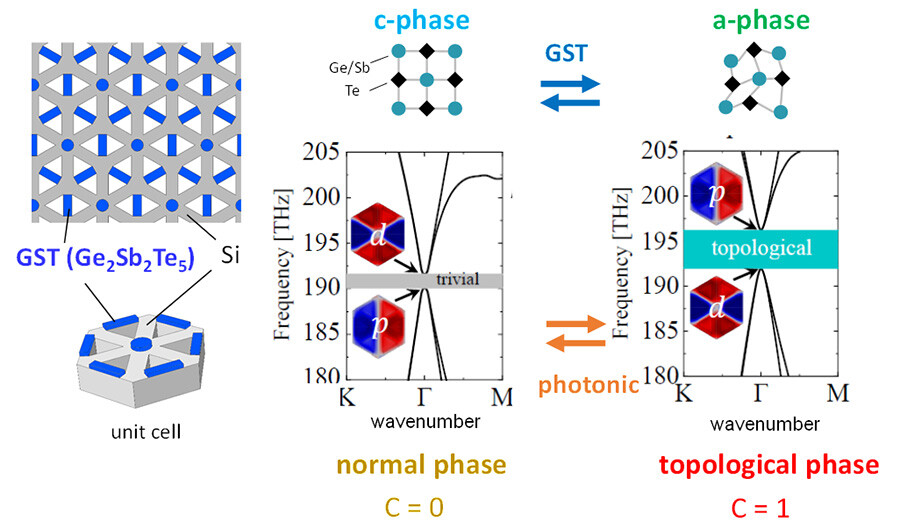 Figure 3. A schematic of the proposed hybrid photonic crystal structure (left). Calculated photonic band structures. When GST is in the c-phase (a-phase), it is in the normal (topological) phase.