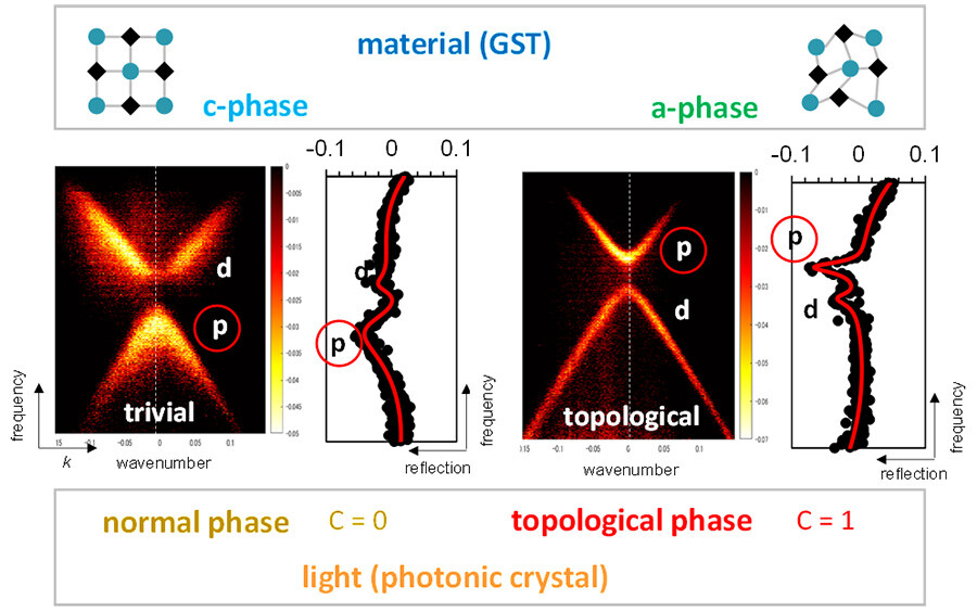 Figure 5. Photonic band structures measured by the angle-resolved reflection spectroscopy. As a result of the material phase transition of GST, the brightness of two bands is reversed, showing that the photonic topological phase transition takes place.