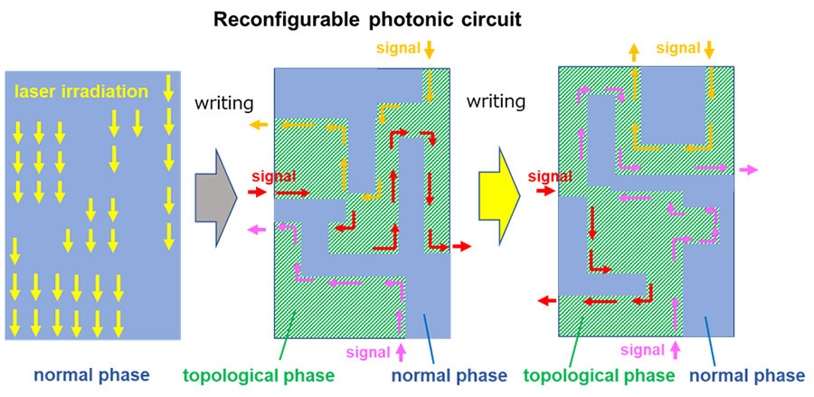 Figure 6. A conceptional image for reconfigurable photonic circuits using the photonic topological phase transition induced by the GST phase transition controlled by the laser irradiation.