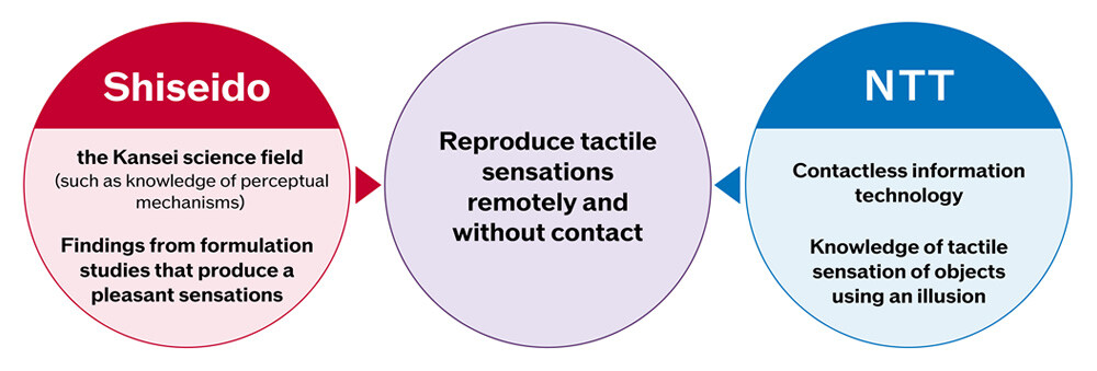 Figure 2. Joint research utilizing the strengths of both companies