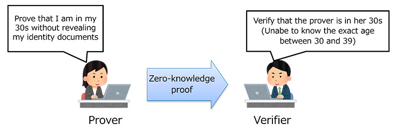 Figure 1 Example of Age Verification with Zero-Knowledge Proof