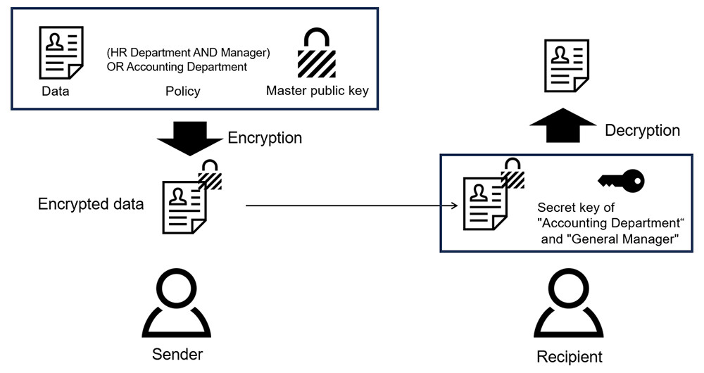 Figure 1 Example of Using Attribute-Based Encryption