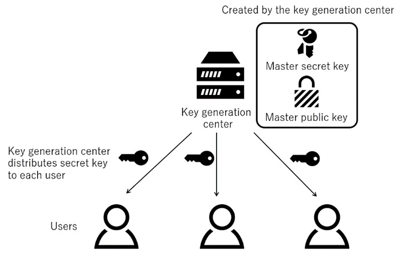 Figure 2 Key Generation Model for Attribute-Based Encryption