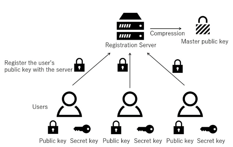 Figure 3 Key Generation Model for Registered Attribute-Based Encryption