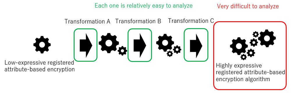 Figure 4 Transformation Image of Registered Attribute-Based Encryption