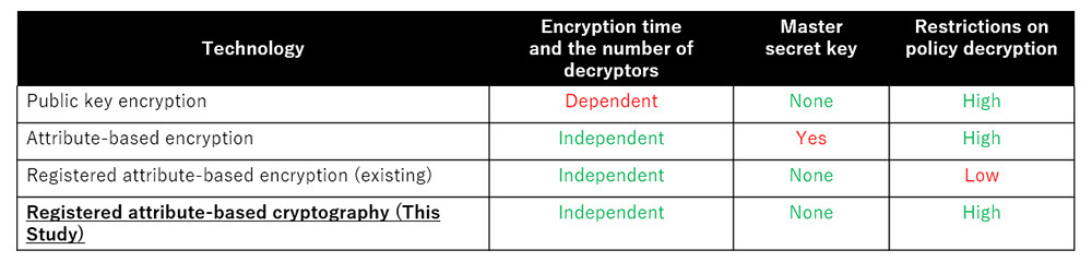 Table 1 Comparison with Conventional Technology