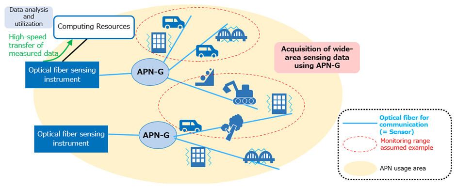 Figure 1 Wide-Area Optical Fiber Sensing Using IOWN