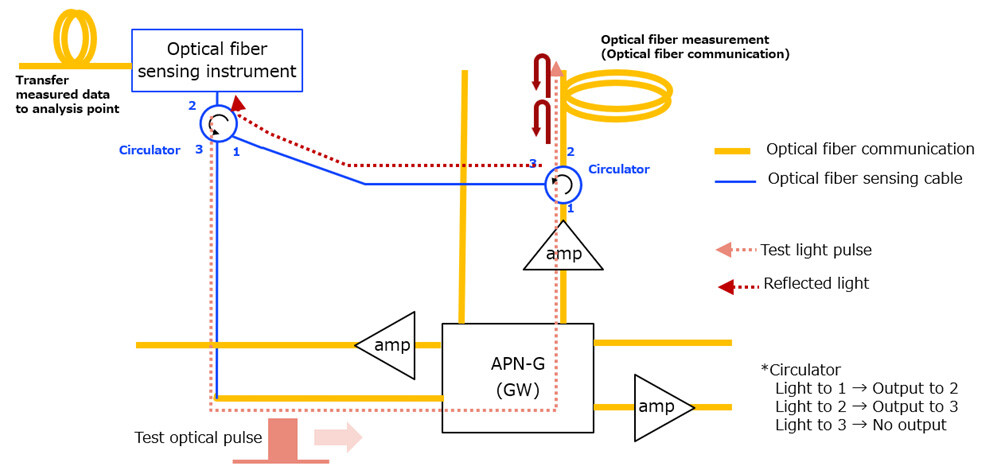 Figure 2 Connection Configuration for Implementing Optical Fiber Sensing via IOWN APN