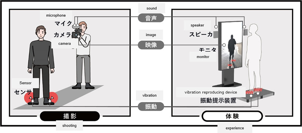 Vibroscape (NTT Technology)