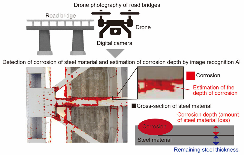 Figure 1 Road Bridge Inspection Using Drone and Image Recognition AI