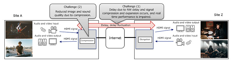 Figure 1 Challenges of Conventional Technology in Activities Requiring Real-Time Capabilities