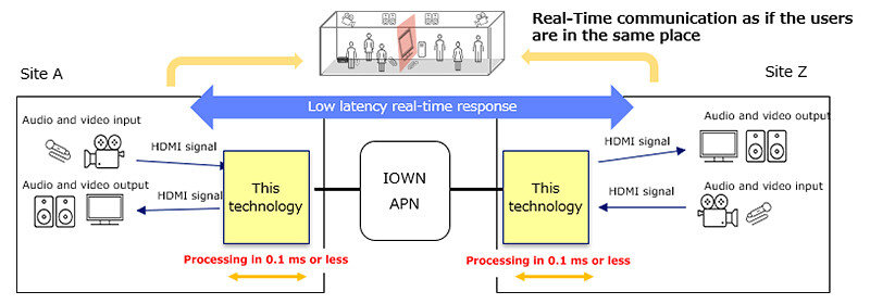 Figure 2 Video Transmission Using this Technology and IOWN APN