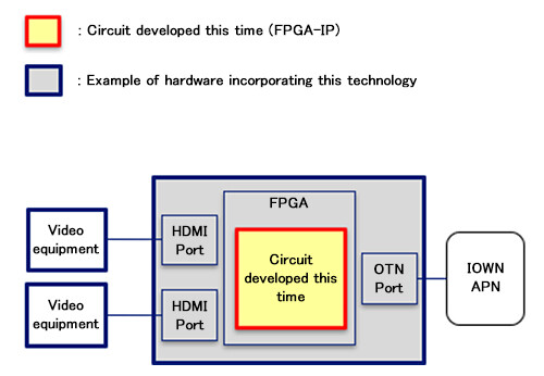 Figure 3 Image of the Newly Developed Circuit (FPGA-IP) and Hardware